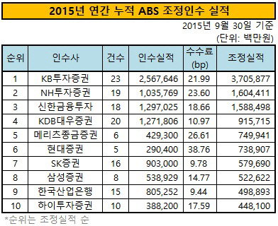 2015 3Q 리그테이블_ABS_조정실적