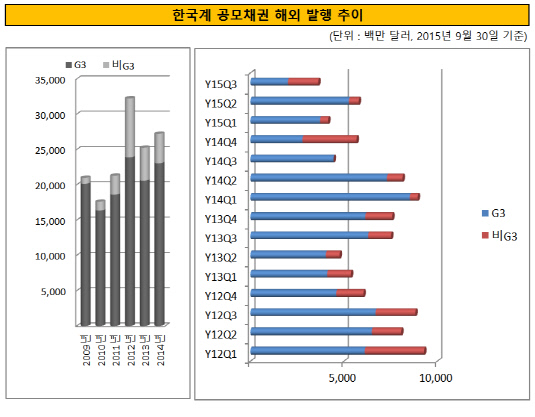 한국계 공모채권 발행 추이