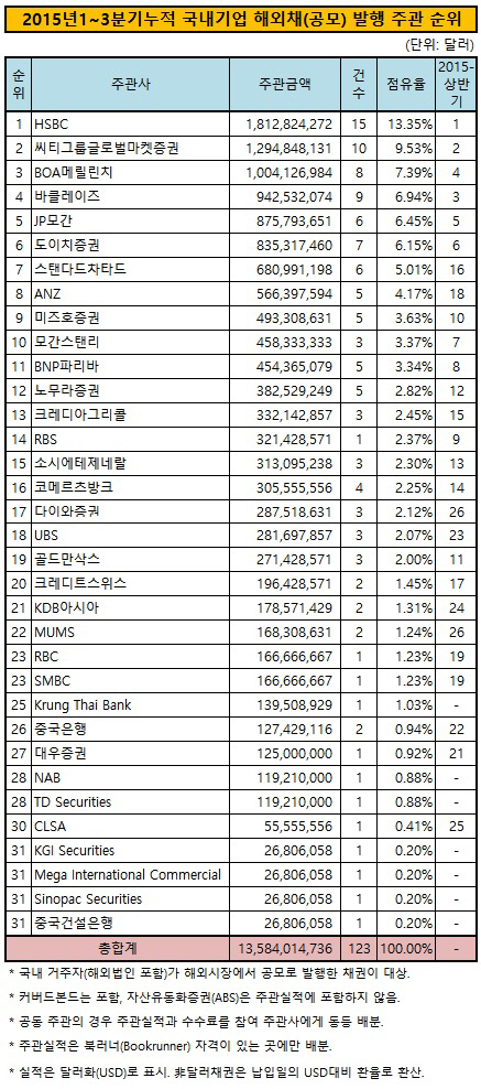 2015년 1~3분기 KP 종합 대표주관 순위