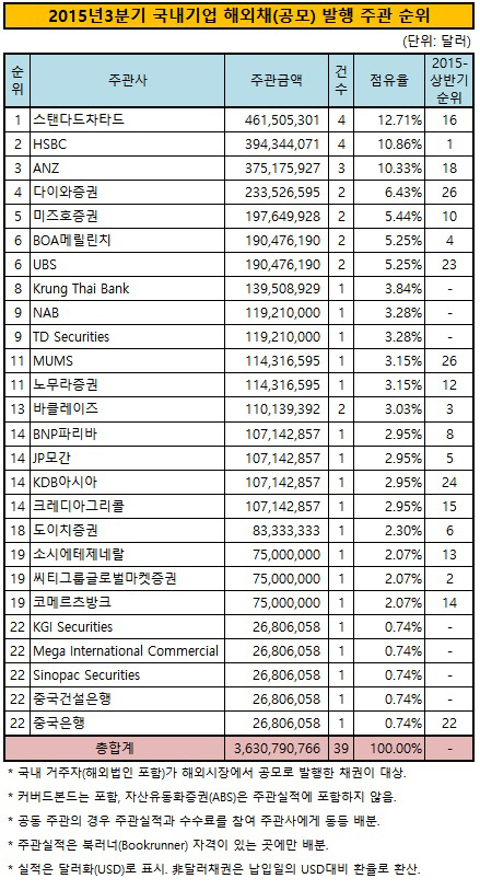 2015년 3분기 KP 종합 대표주관 순위