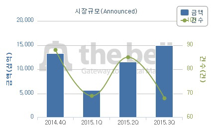 3분기 발표