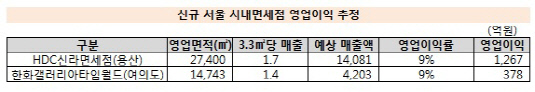 신규 영업이익