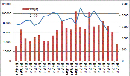 ELS발행량 추이