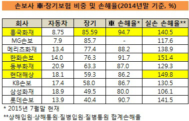 흥국-동부-현대