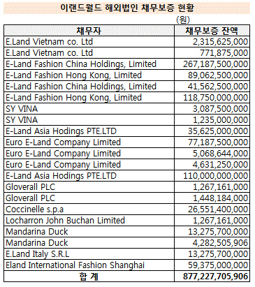 이랜드월드 해외 보증