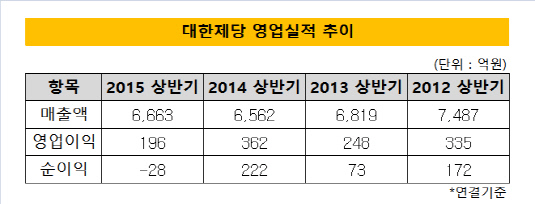 대한제당 영업실적 추이