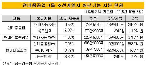 현대중공업그룹