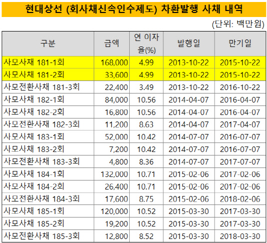 현대상선 신속인수제