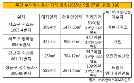 주간수익형부동산거래동향20151007