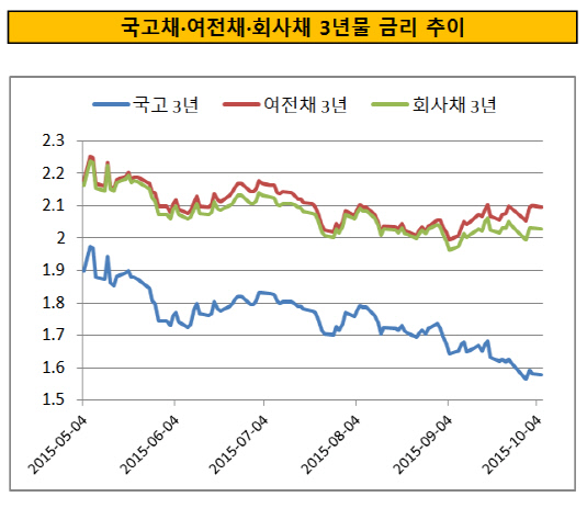 국고채 여전채 회사채 3년물 금리 추이