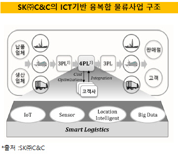 SK C&C 물류사업 구조