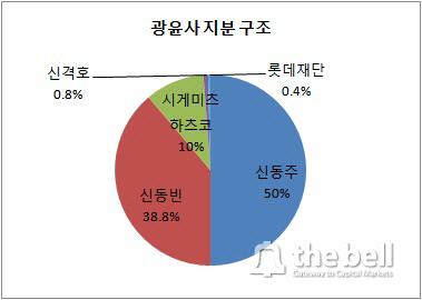 광윤사 지분구조