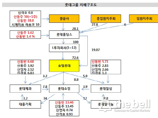 롯데 지배구조