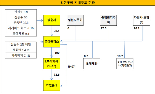 일본롯데 지배구조 현황