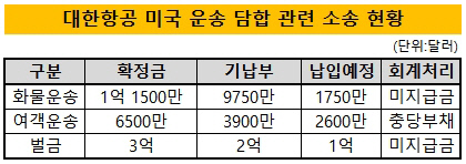 '美 운송 담합' 대한항공, 합의금 부담 얼마나