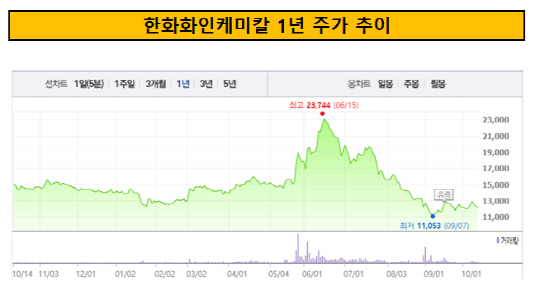 한화화인케미칼 1년 주가 추이