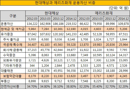 현대해상과 메리츠화재 운용자산 비중