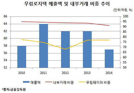 무림 '물류담당' 무림로지텍, 내부거래 90% 이상