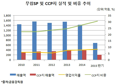 무림SP, '화장품 부자재' 효자 노릇 톡톡