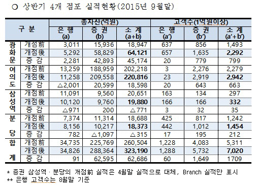 농협금융 복합점포