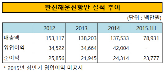 한진해운신항만 실적 추이