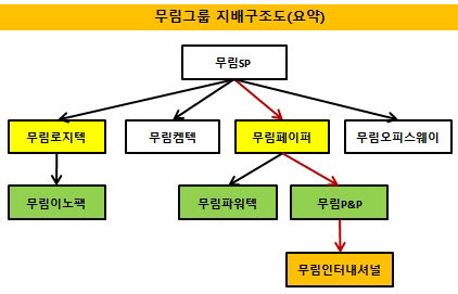 무림그룹, 제지 '한 우물'만 판다