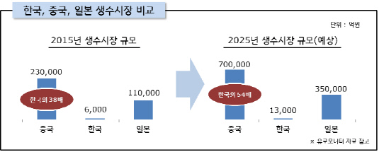 한중일 생수시장 비교