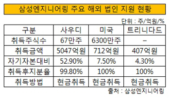 삼성엔지니어링 주요 해외 법인 지원 현황