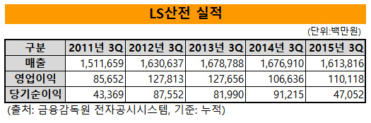 LS산전 실적