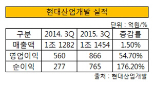 현대산업개발 3분기 실적