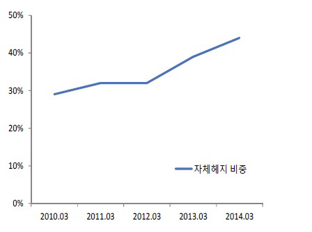 자체헤지 비중