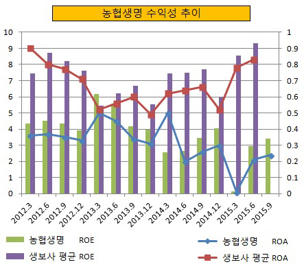 농협생명 수익성 추이