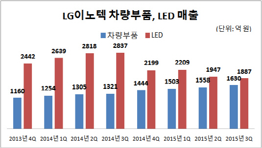 LG이노텍 차량부품-LED
