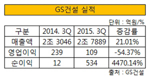 gs건설 실적