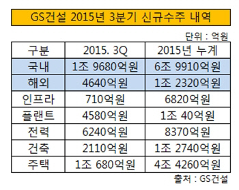 GS건설 2015. 3Q 신규수주 내역