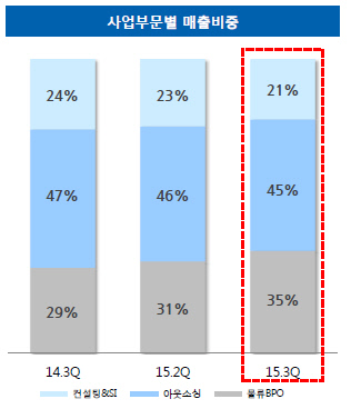 삼성SDS 사업별 매출비중