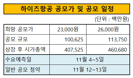 하이즈항공 공모가 및 공모 일정