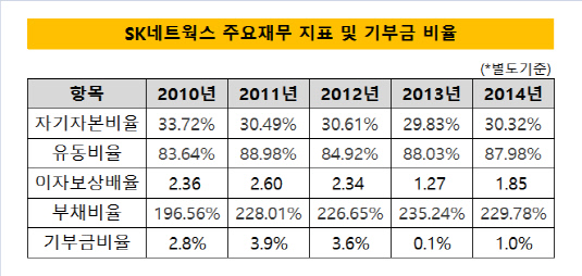 SK네트웍스 주요재무 지표