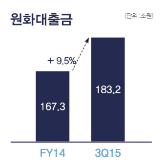 원화대출금