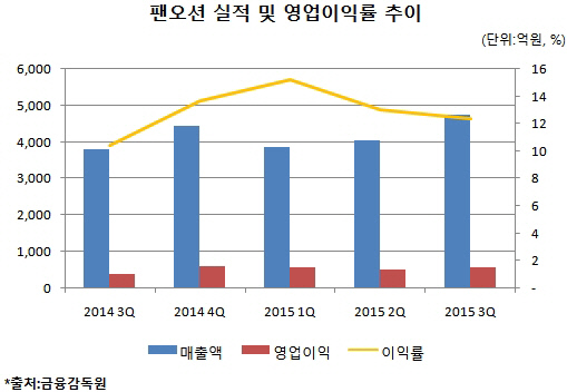 팬오션, 하립그룹 편입 후 첫 번째 성적표는