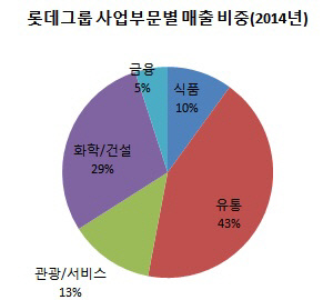 롯데그룹 매출 비중