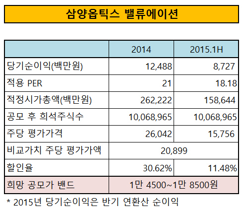 삼양옵틱스 밸류에이션