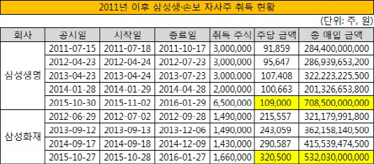 2011년 이후 삼성생손보 자사주 취득 현황