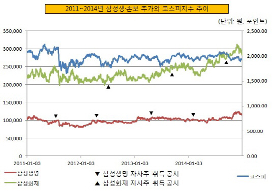 2011~2014년 삼성생손보 주가와 코스피지수 추이