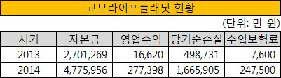 교보라이프플래닛 현황