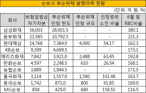 손보사 후순위채 발행여력 현황