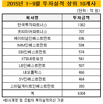 VC투자실적_3분기