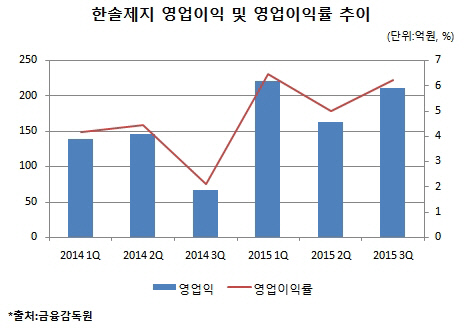 '홀로서기' 한솔제지, 수익성 개선 지속