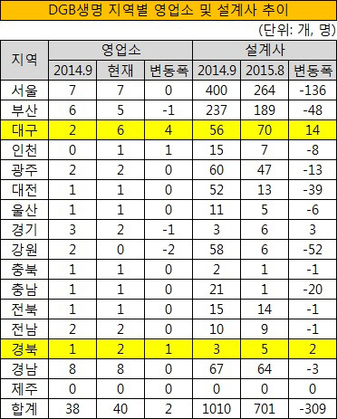 DGB생명 지역별 영업소 및 설계사 추이