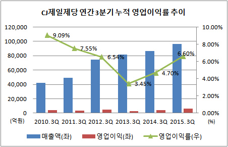 CJ제일제당 누적 영업이익률 추이